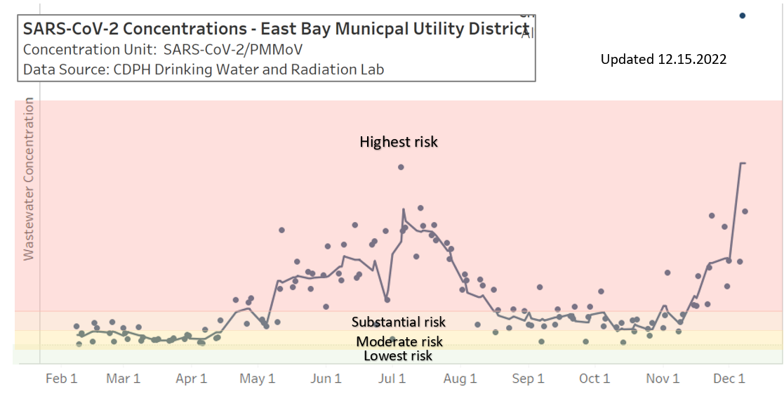 Graph of current Covid viral levels in East Bay wastewater