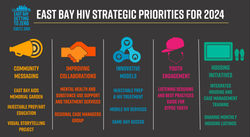 East Bay HIV strategic plan priority activities for 2024